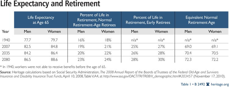 Espérance de vie et retraite