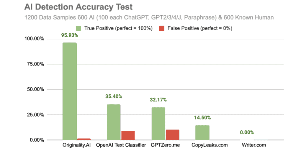 Précision d'Originality.ai dans la détection du contenu IA par rapport à d'autres applications de détection de contenu IA