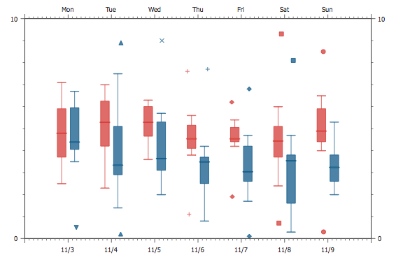 Chapitre 2 : Tableau des moustaches